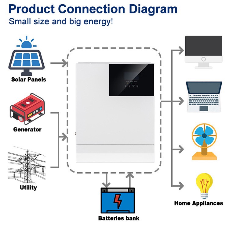 光伏逆变器5KW220V光伏逆控一体机内置MPPT 80A太阳能控制器