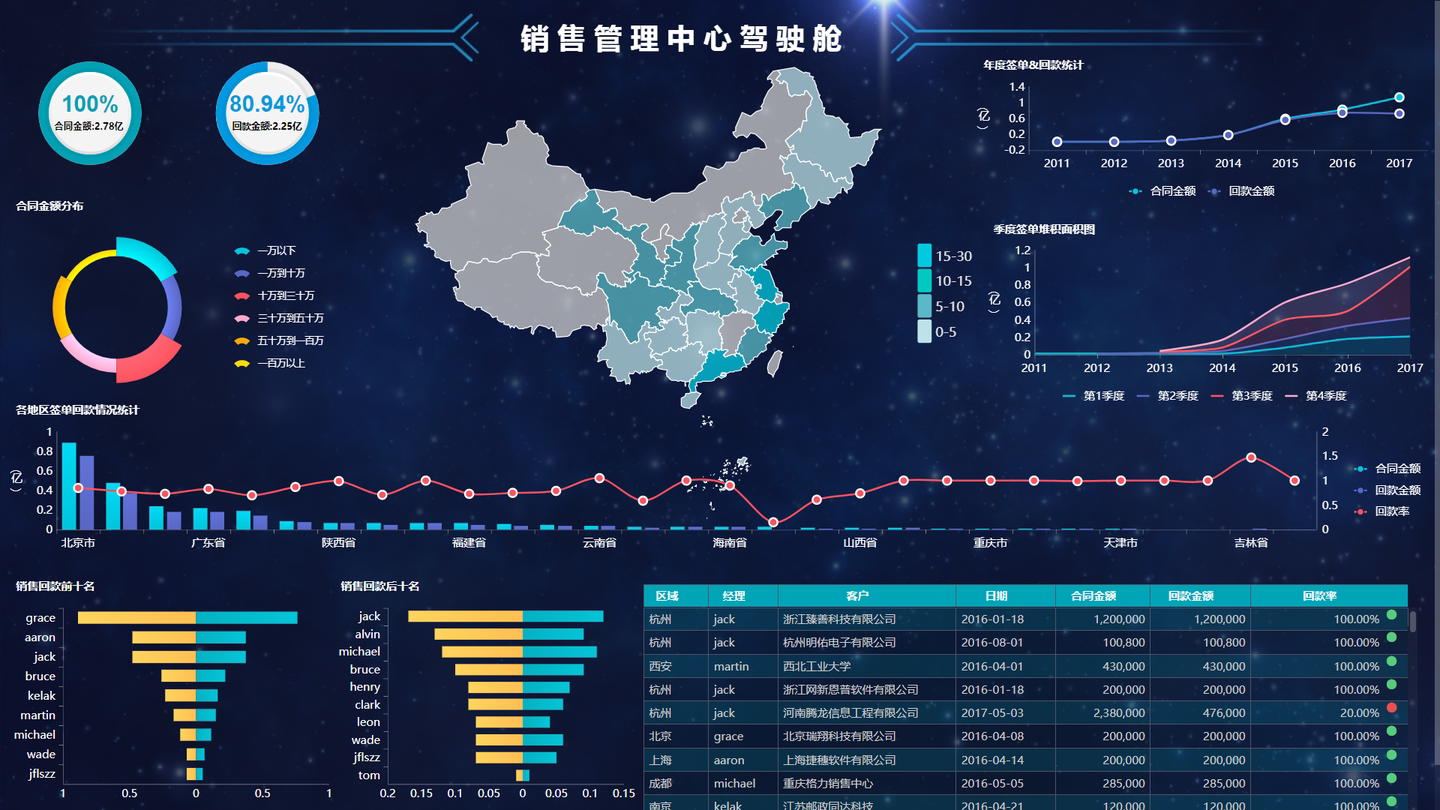 power bi百种精美可视化模版powerbi模板财务销售