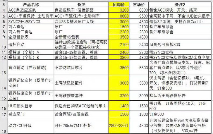 福特锐界自适应巡航车道保持雷达主动刹车