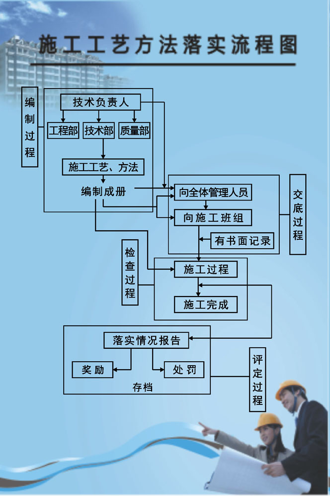 555海报印制海报展板素材1363施工工艺方法落实流程图 个性定制