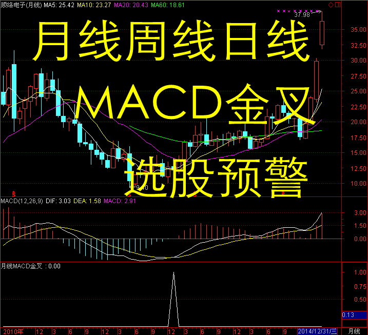 周线月线MACD金叉选股预警 牛股涨停 黑马抄