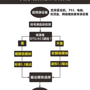 AC3/DTS杜比音频转换器同轴光纤转5.1声道蓝牙音频解码器带USB2.0