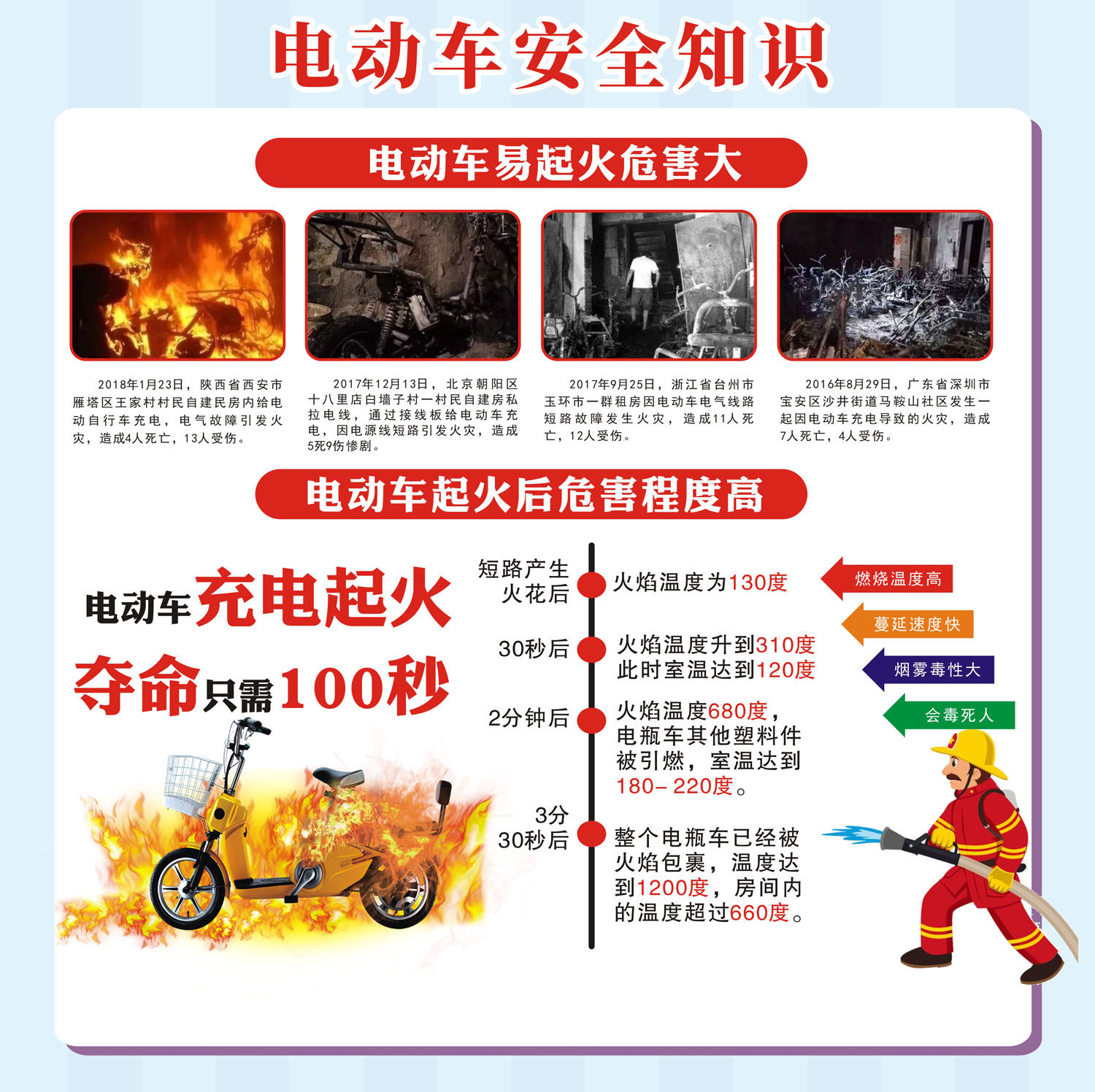 m769小区物业电动车充电安全知识起火危害宣传写真