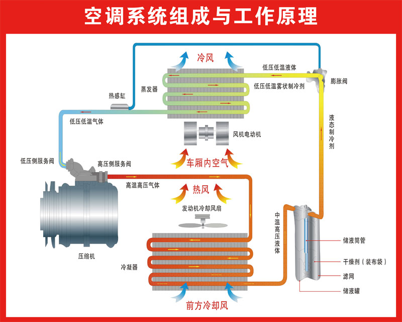 汽车空调工作原理图解图片