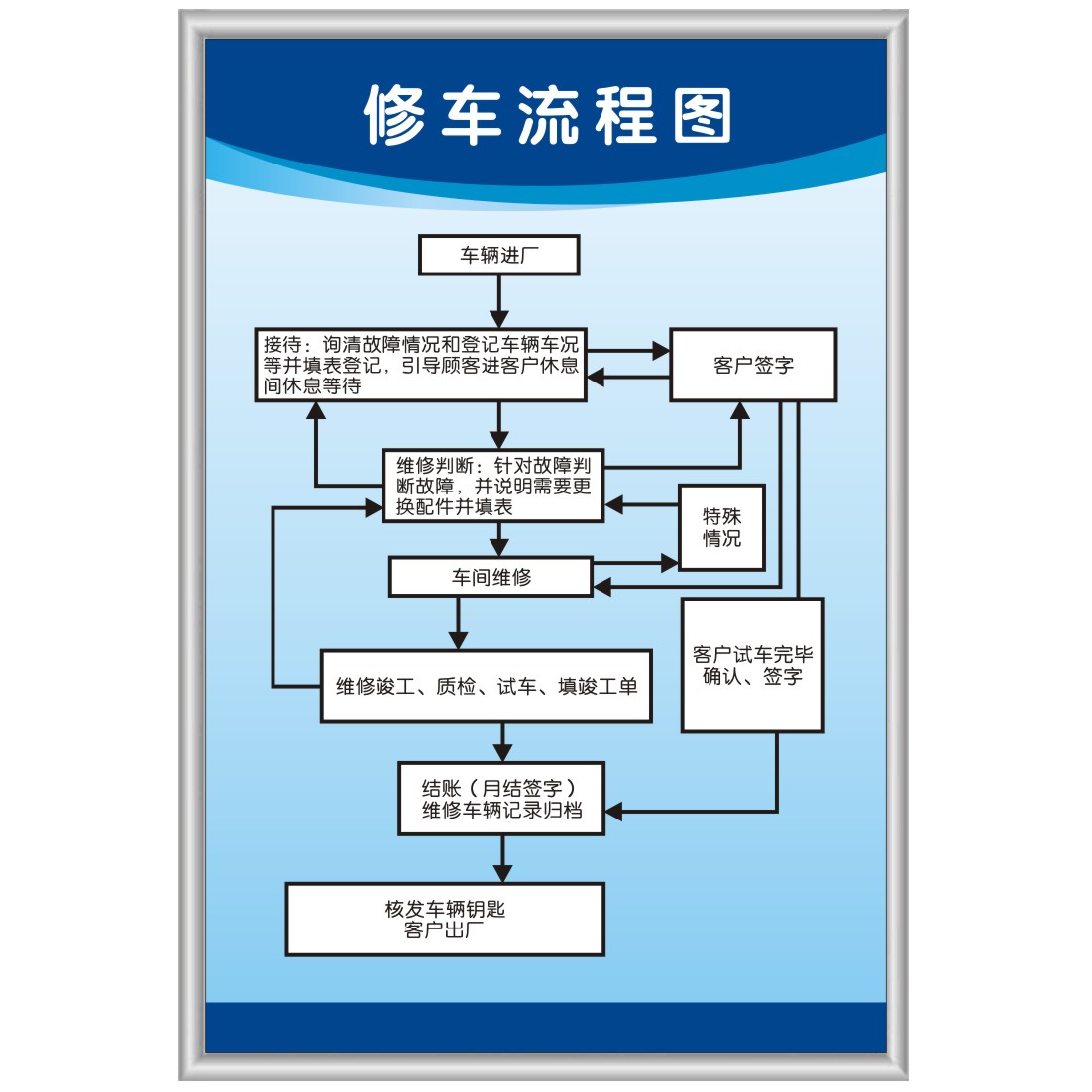 修车流程图汽修厂管理制度牌汽车维修安全生产标语