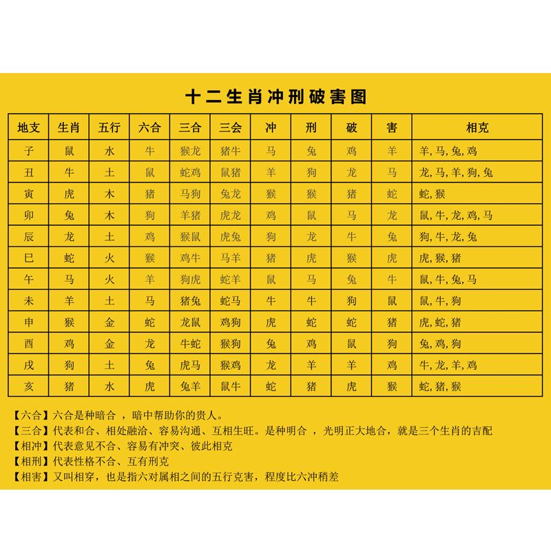 十二生肖相合相克三会六冲相刑相害图六十花甲易学基础知识图