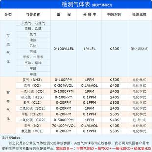 报警仪器探测氧气氨气四合一工业用可燃气体泄漏便携式浓度检测