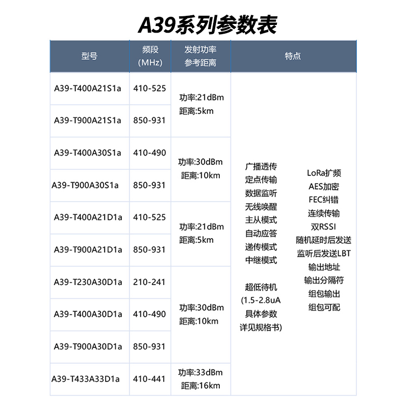 新LoRa模块无线透传串口收发模块中继组网13项功能升级433/915M