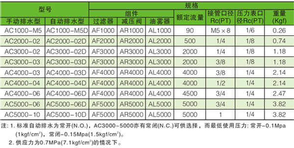 AC5000-10 气源处理器 三联件 油水分离器空气过滤组合 铜滤芯