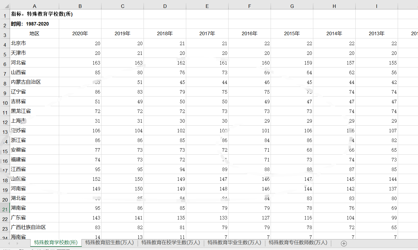 分省特殊教育学校数特殊教育在校学生数特殊教育学校招生数等2020