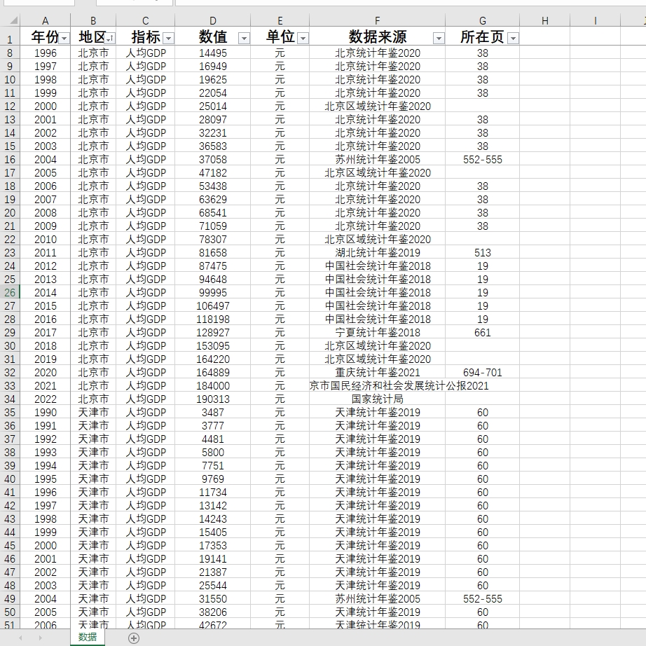 中国及31个省级人均GDP1992-2022年度数据省级人均地区生产总值