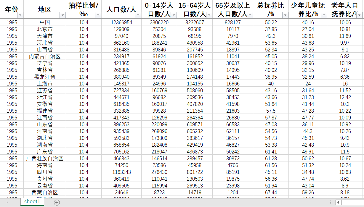 各省老年人口抚养比少年儿童抚养比总