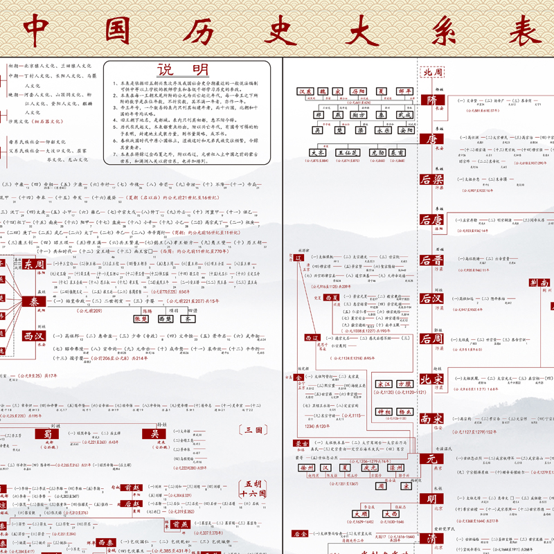 中国历史大系表皇帝墙贴纸朝代顺序表年表大事记演化图挂图初中生