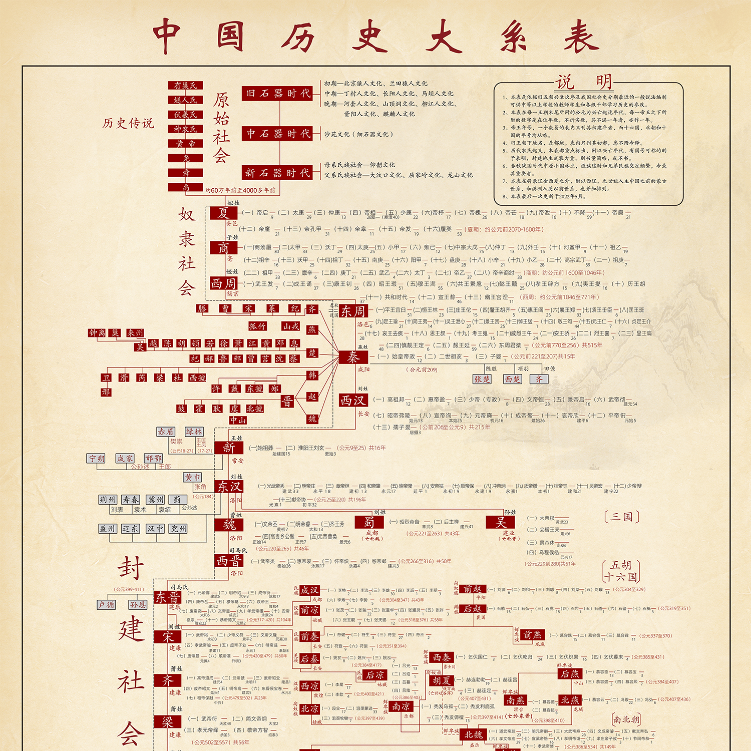 中国历史大系表朝代皇帝顺序时间轴初中时间表演化图高中学生挂图