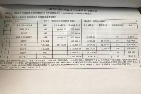 昆明市五华区信用合作联社的1540030股股金