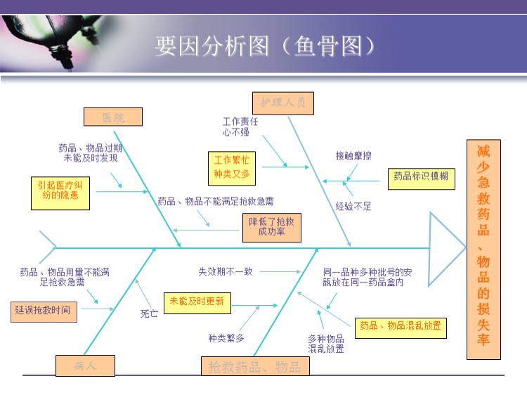 减少急救药品物品的损失率急诊科品管圈ppt模板急救科品管圈