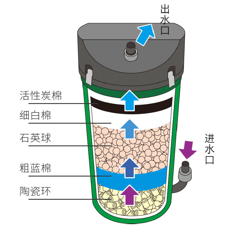 德国伊罕eheim外置过滤桶350静音循环经典桶前置版简易版滤材600