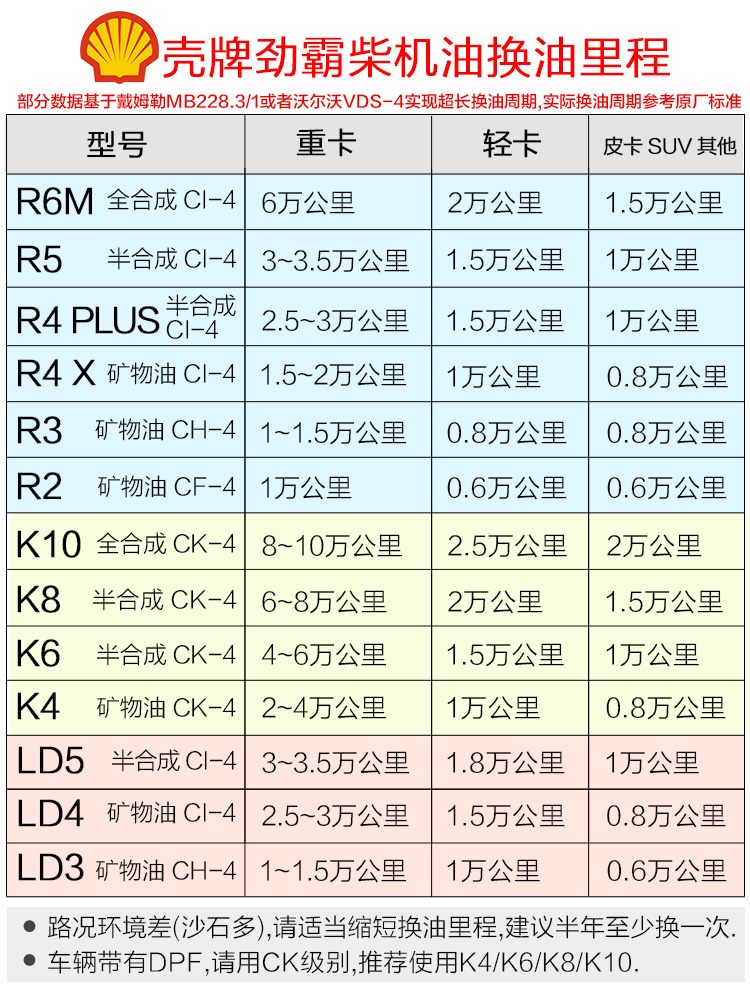 壳牌全合成柴机油正品r6劲霸k10柴油发动机专用润滑油18l装