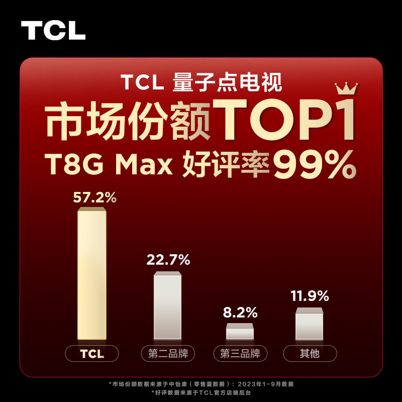 tcl65t8gmax65英寸qled量子点超高清智能网络平板液晶电视机