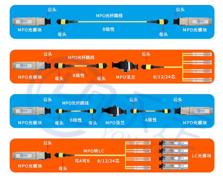 40g单模万兆光纤跳线apcmtpmpo转8lc4dlc单模光纤跳线12芯8芯24芯集束
