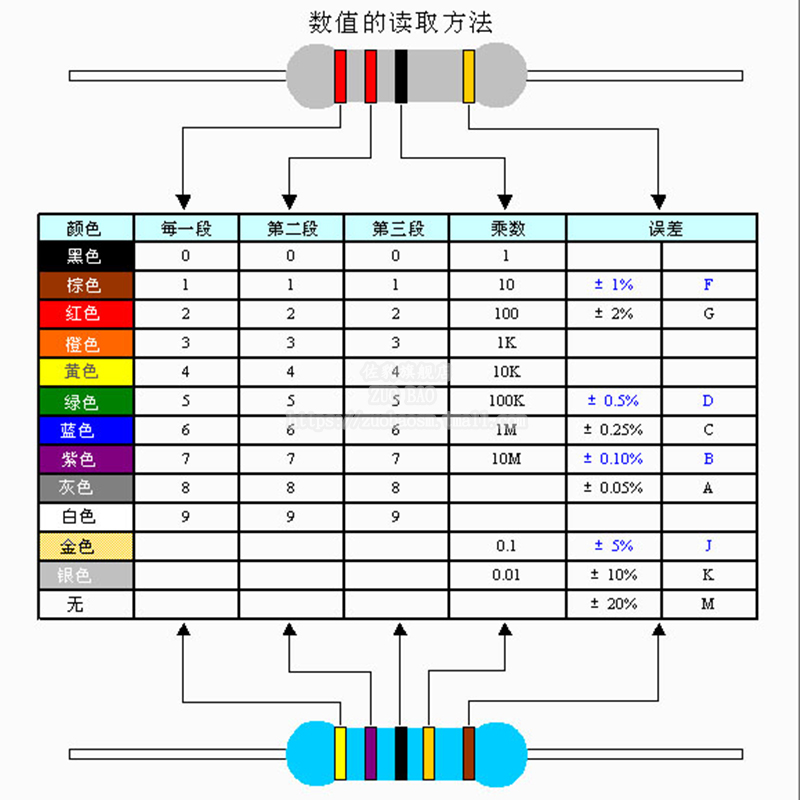 五色电阻色环对照表图片