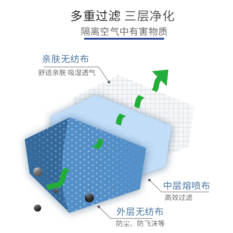 50只医用口罩一次性医疗口罩三层防护灭菌熔喷布夏天透气非外科5图0