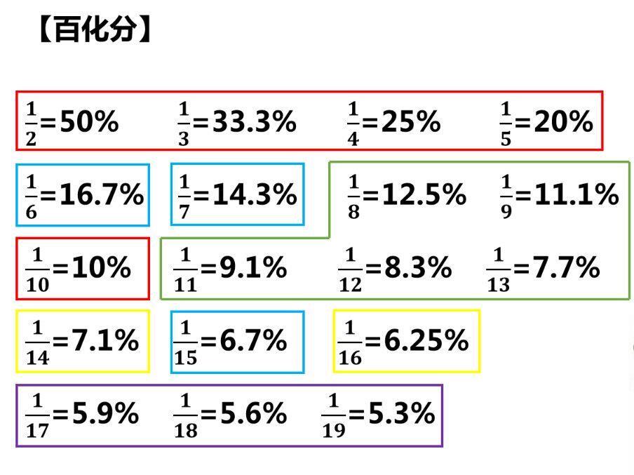 方尺尺子特殊数值百分比公务公务员员考试百分速算各类尺