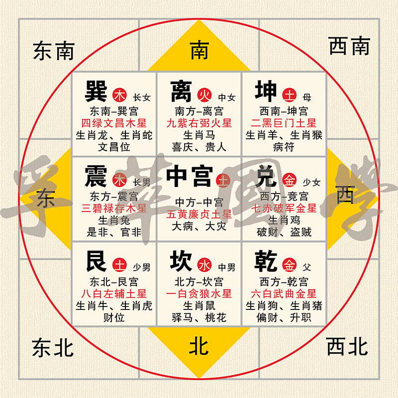 后天八卦九宫格 五行方位亲属关系图 太极八卦易经