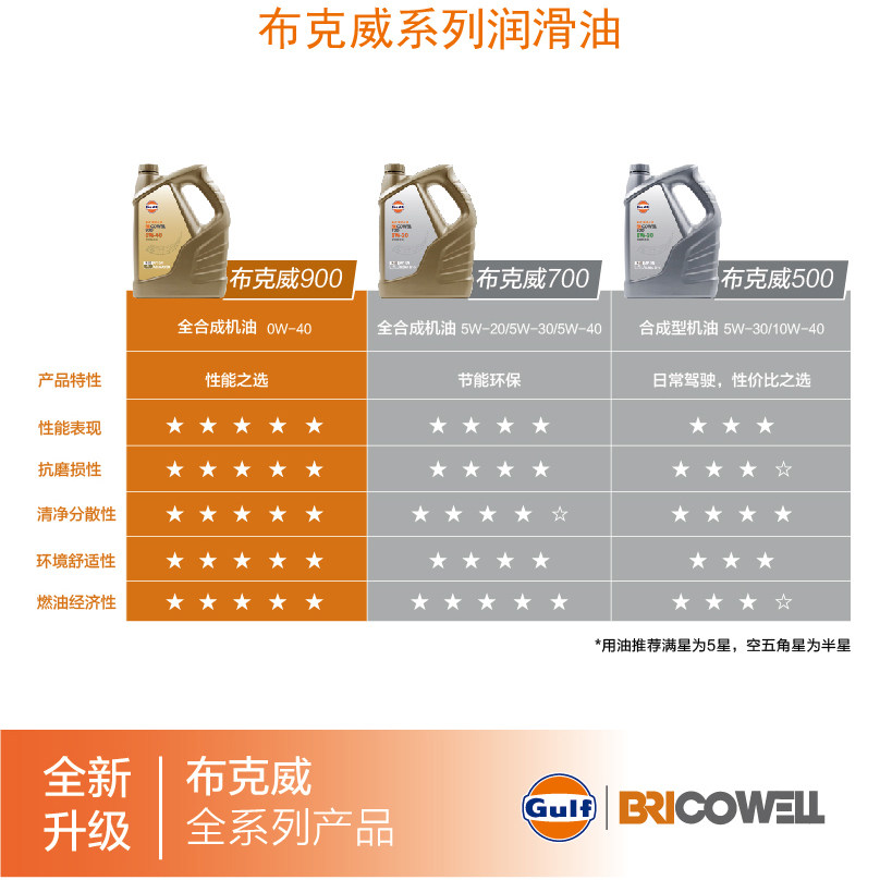 天猫养车海湾布克gf300特级润滑油10w40sl4l汽机油