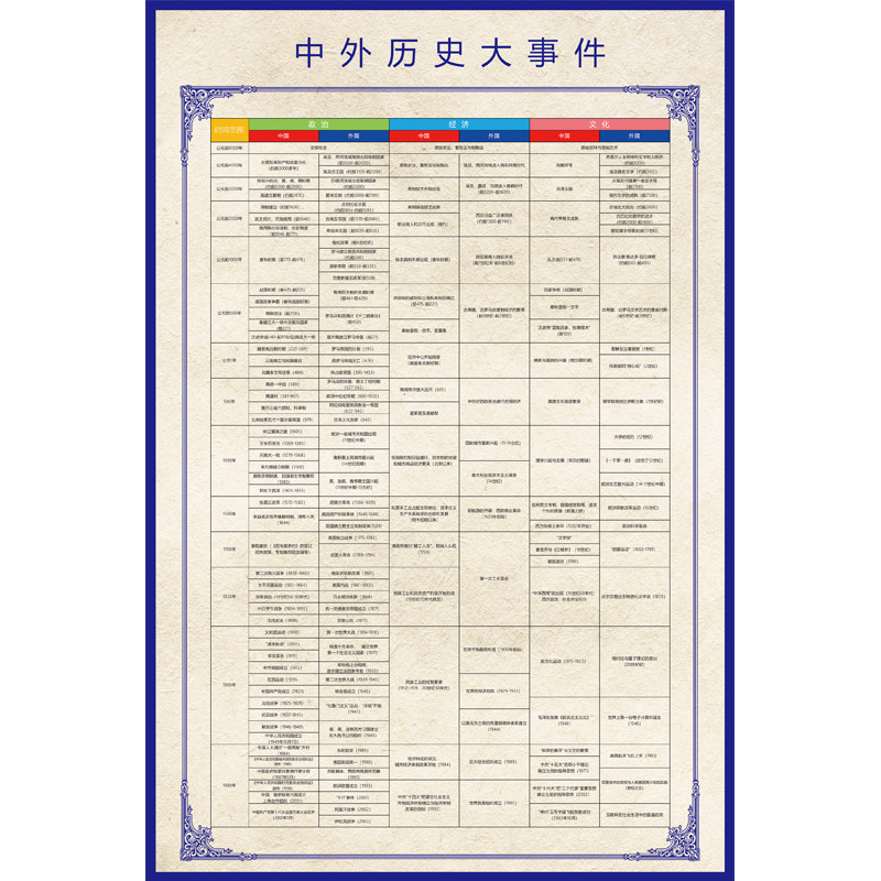 中国历史大事年表墙贴防水王芳时间轴大系朝代中外对照表墙贴