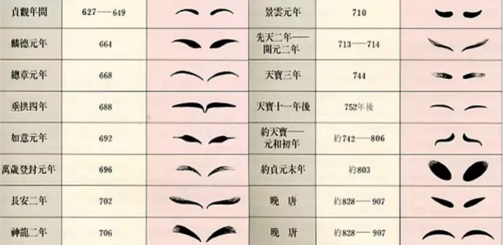 (&uarr;不是十眉图,just唐代各时期女子眉形展示图) 然后捏,一直到近