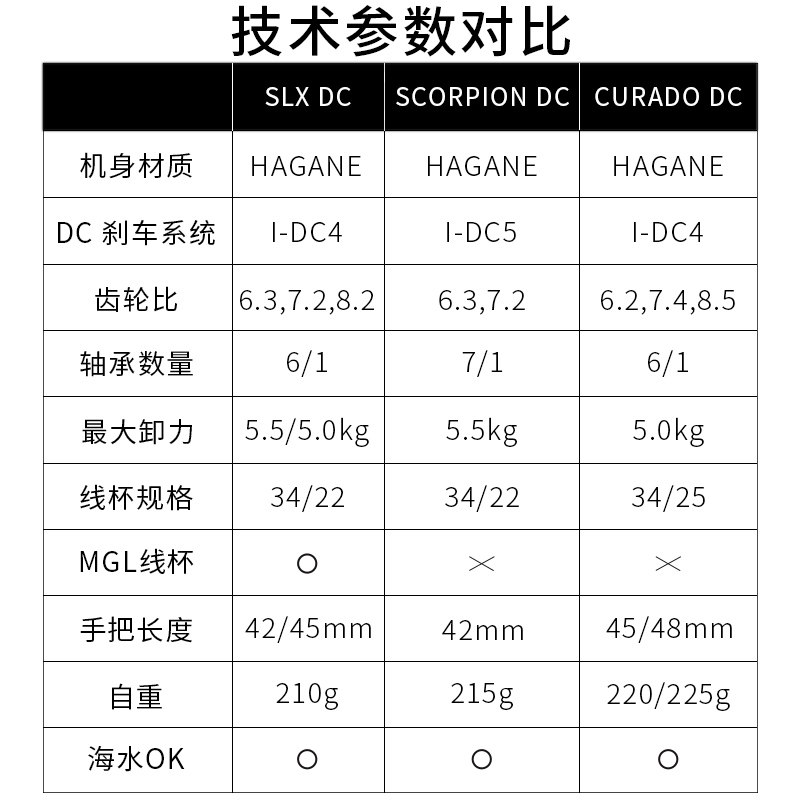 shimano禧玛诺curadodc水滴轮库拉多红蝎slxdc鱼线轮