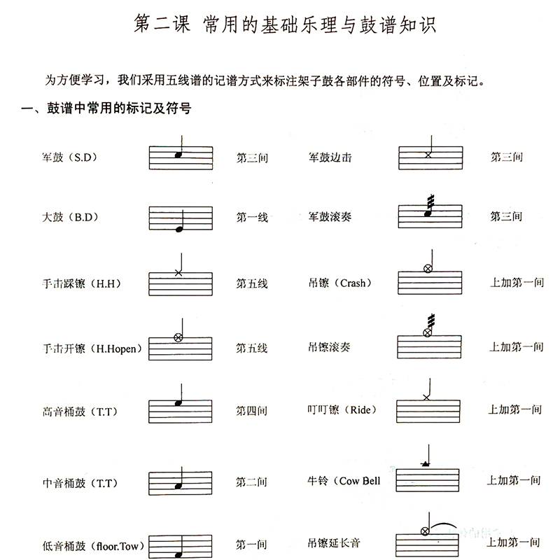 架子鼓所有音符图片