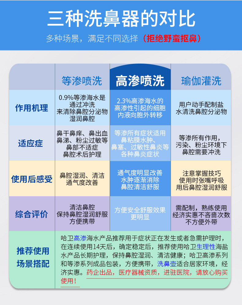 哈卫高渗海盐水洗鼻器儿童过敏性鼻炎鼻塞鼻腔喷雾器盐水清洗喷剂
