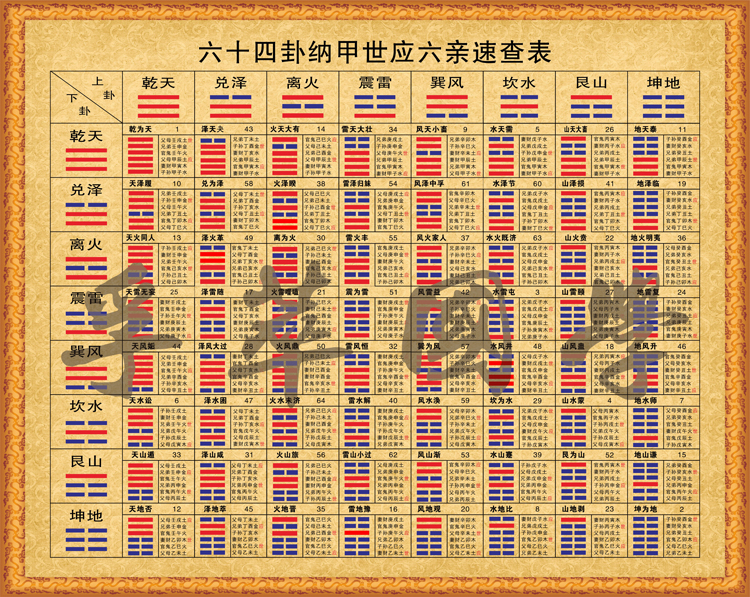 现代装饰画易经周易六十四卦纳甲世六亲亲速查表现代装饰画