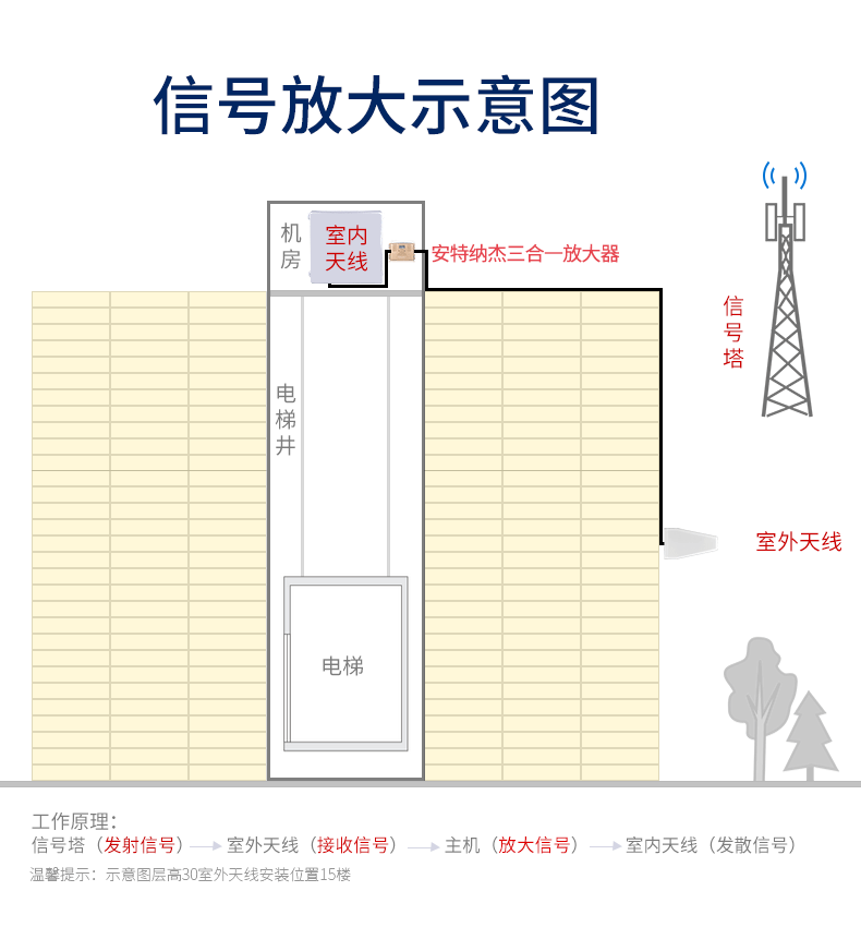 增强接收壁挂天线信号放大器 234g 电梯专用三网合一移动联通电信