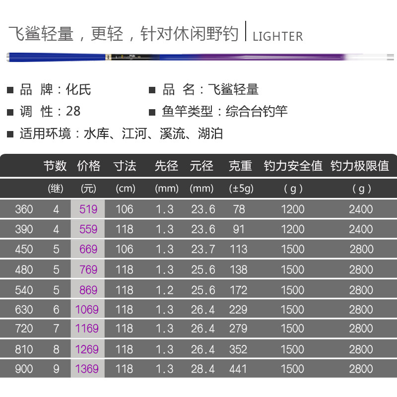化氏飞鲨鱼竿2018新品巨物竿暴力钓鱼竿28调大物竿超轻青鱼台钓竿