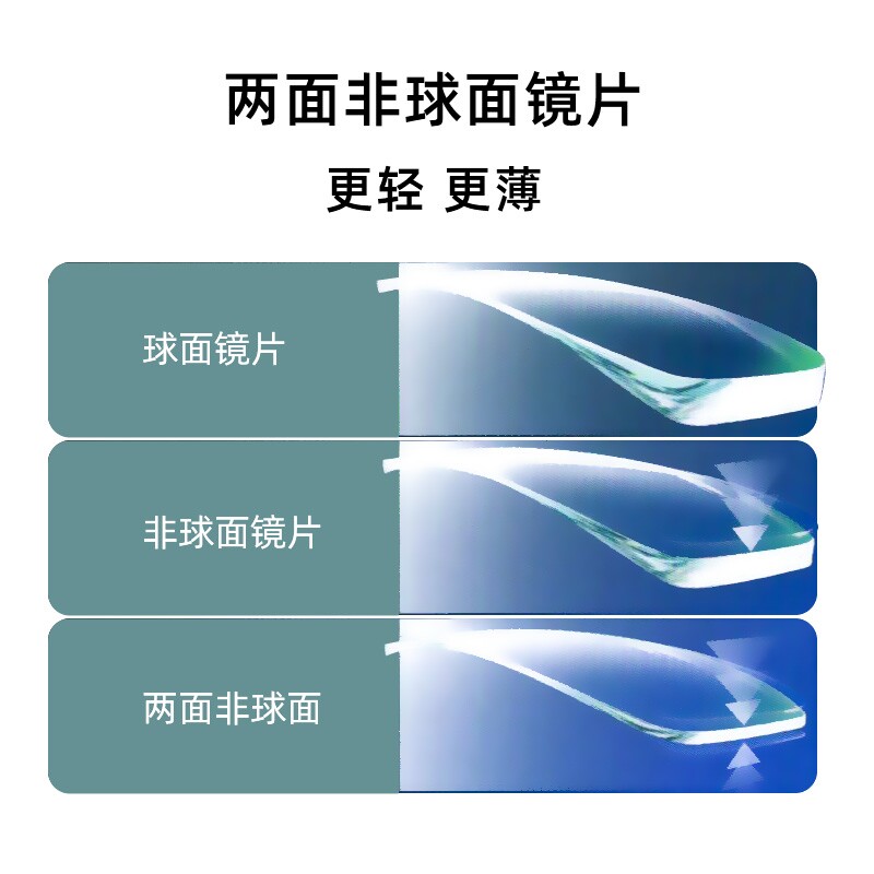 镜片高度凯米双面球面散光近视不变变形超薄定制眼镜片