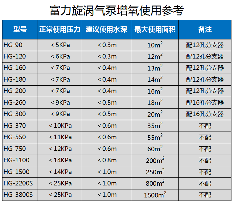 富力HG-2200S高压旋涡气泵吹吸送料鼓风机海鲜养殖增氧机增氧泵