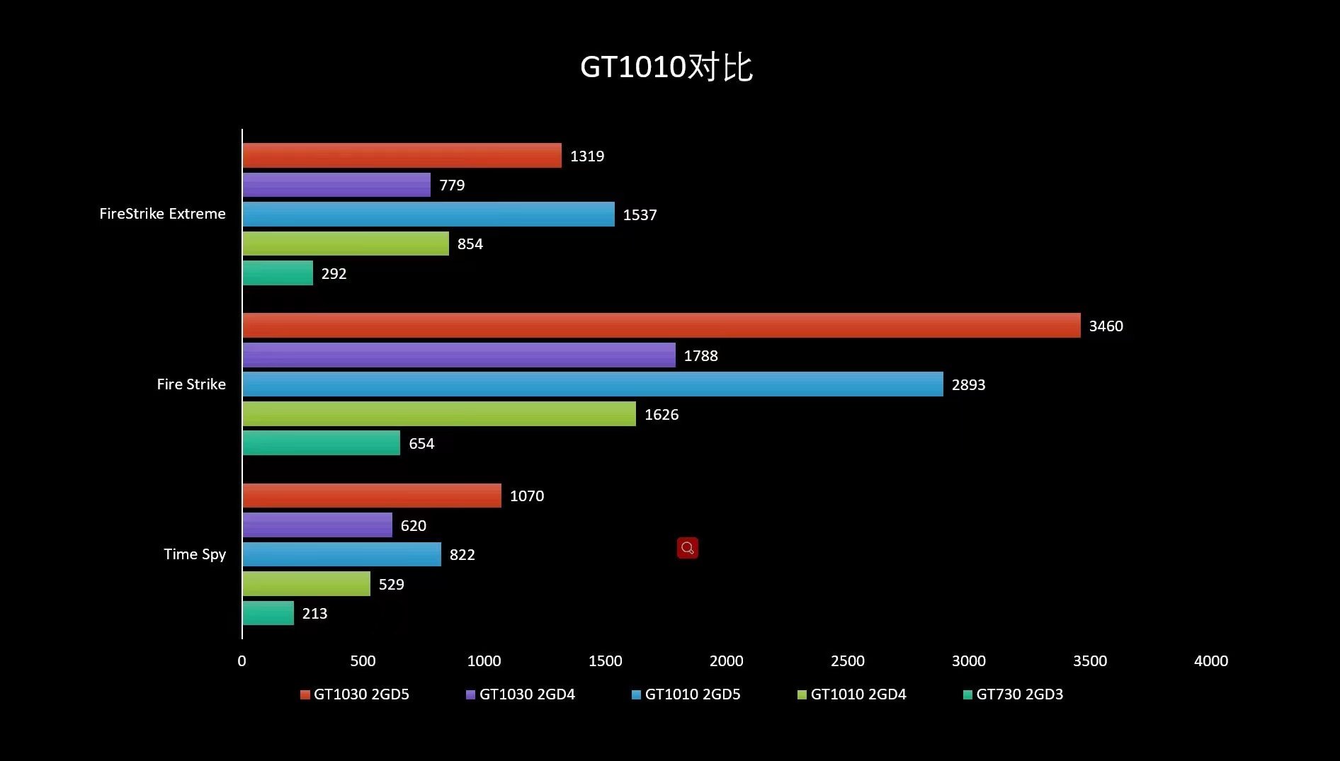 全新七彩虹gt1010lp2gd4刀卡台式机电脑办公游戏显卡