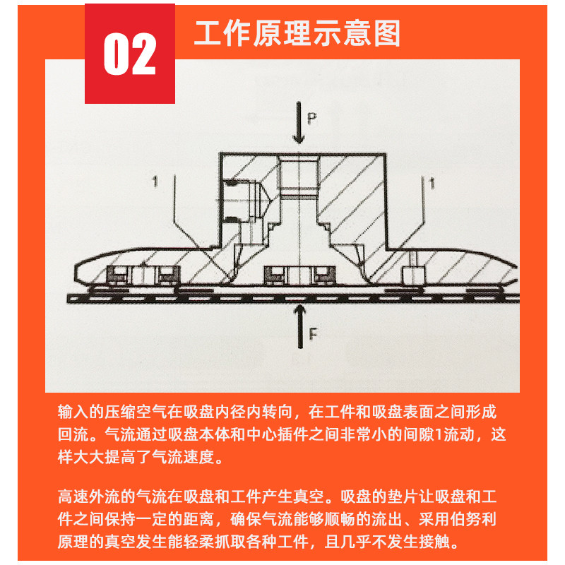 非接触式真空吸盘伯努利式非接触吸盘40mm60mm80mm100mm气动