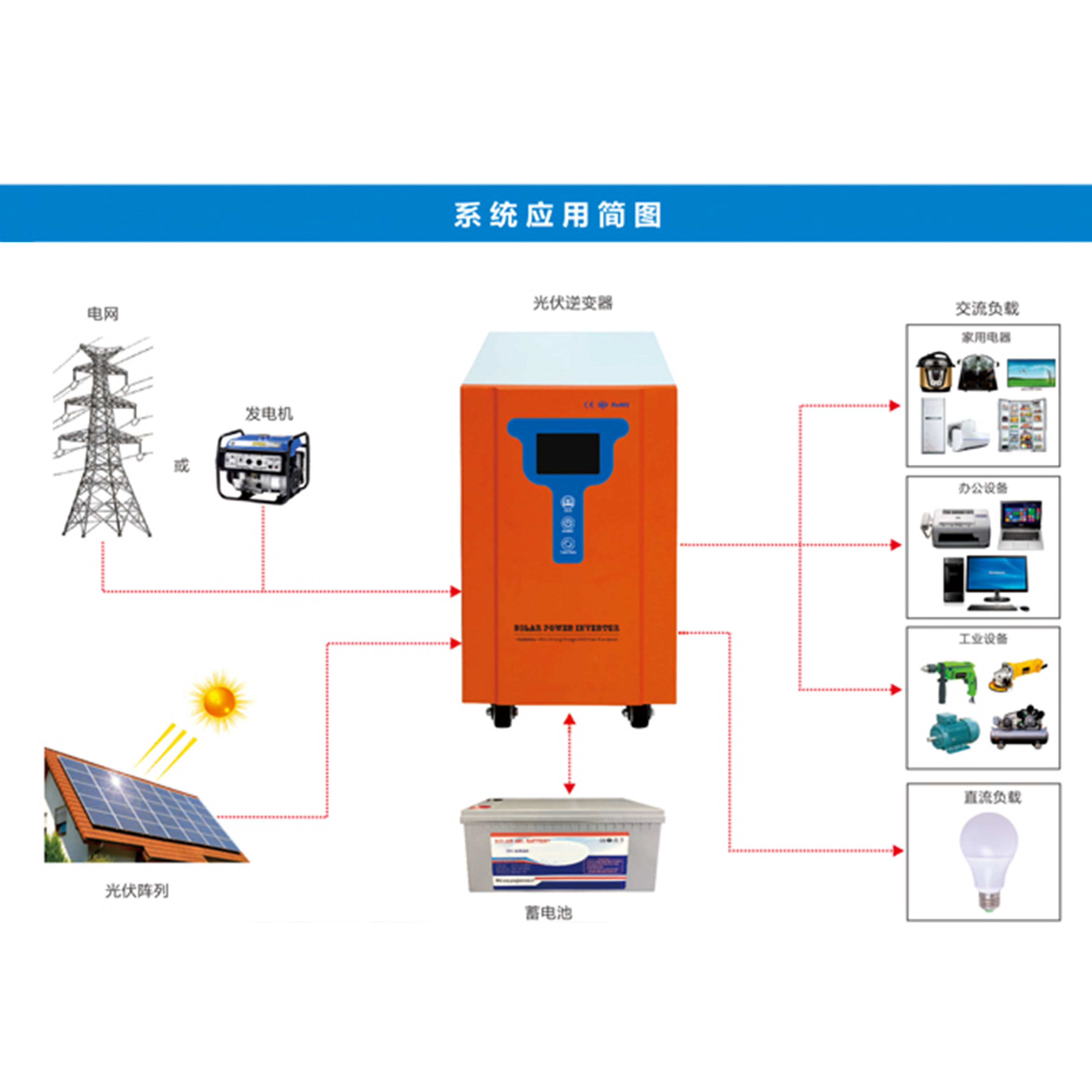 太阳能发电系统家用6000w220v离网逆控一体机光伏锂电池太阳能发电机