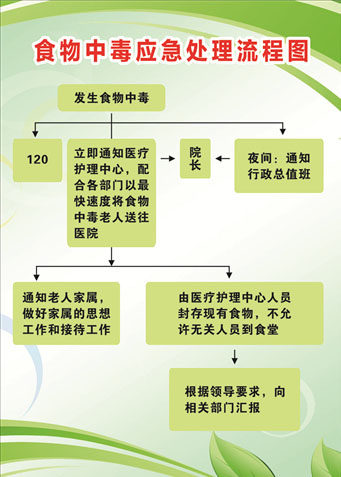 海报印制展板写真喷绘1394敬老院食物中毒应急处理书写板
