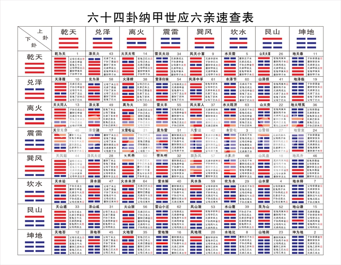 新款易经周易六十四卦纳甲世应六亲速查表风水镇旺宅现代装饰画