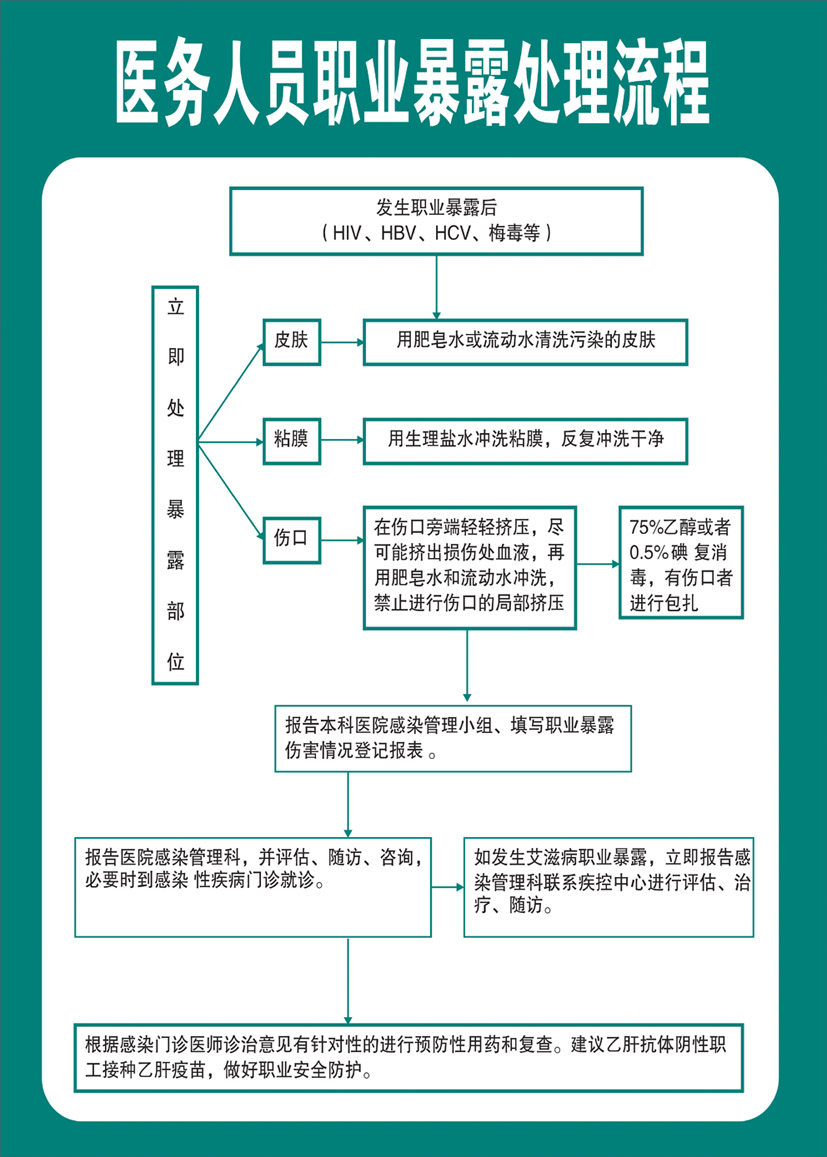 海报医院制度文化形象医务人员职业暴露处理流程写真
