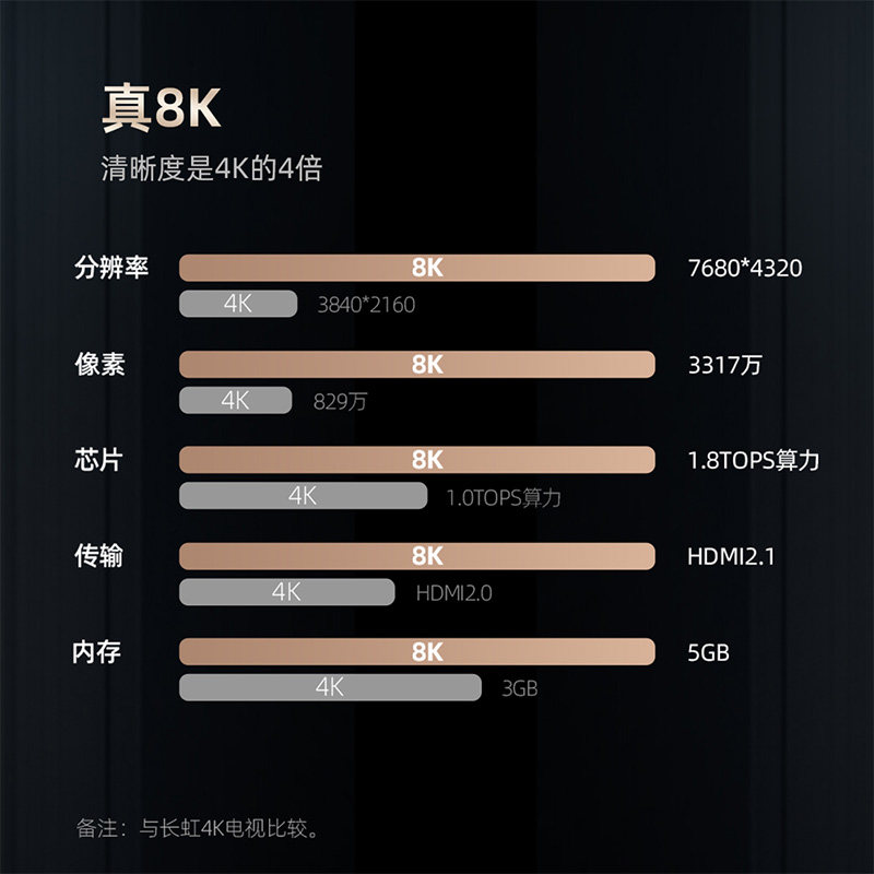 长虹65d8k65英寸智能8k超高清ai语音杜比全面屏官方电视75