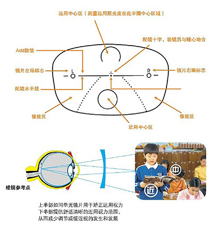 抗疲劳镜片原理图片