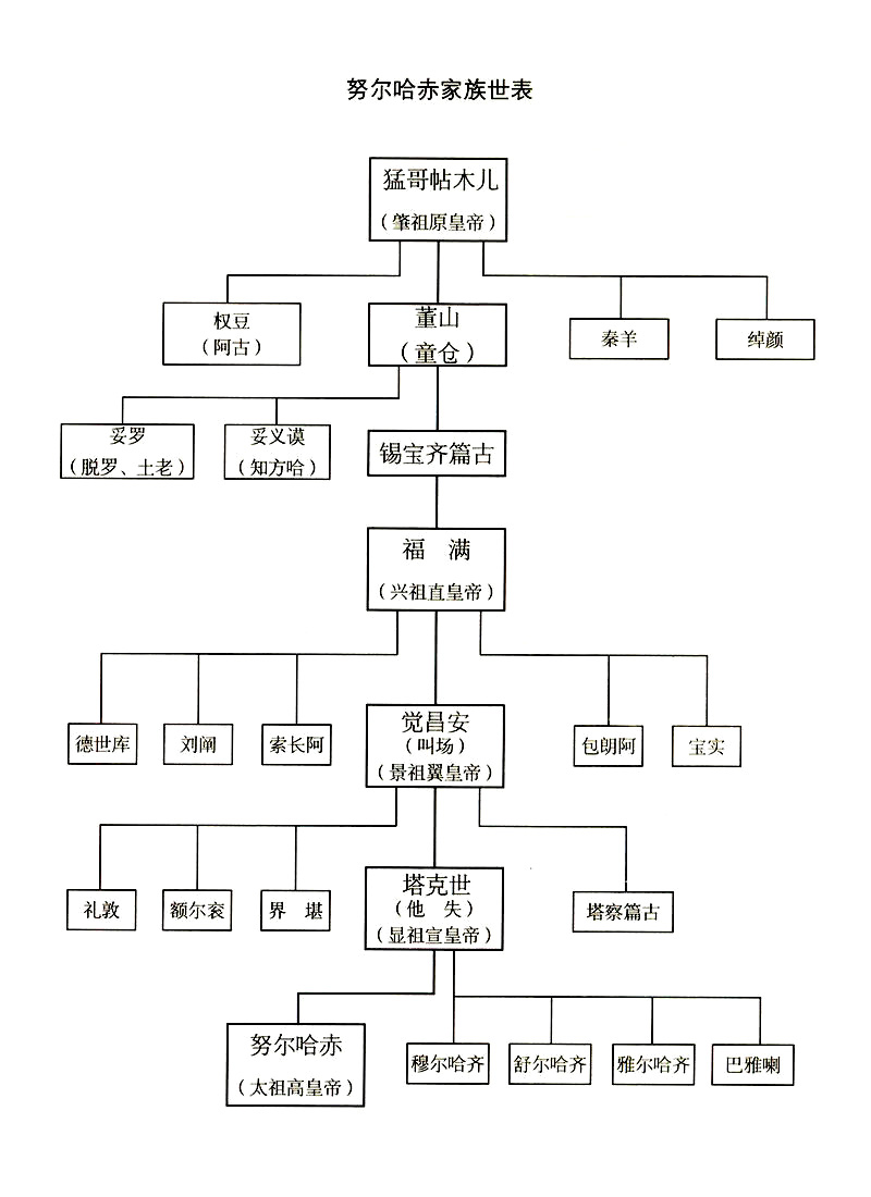 清朝皇帝族谱树状图图片