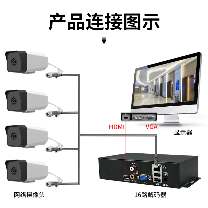 监控网络摄像头解码器转接vga电视电脑分割16画面hdmi显示器大屏