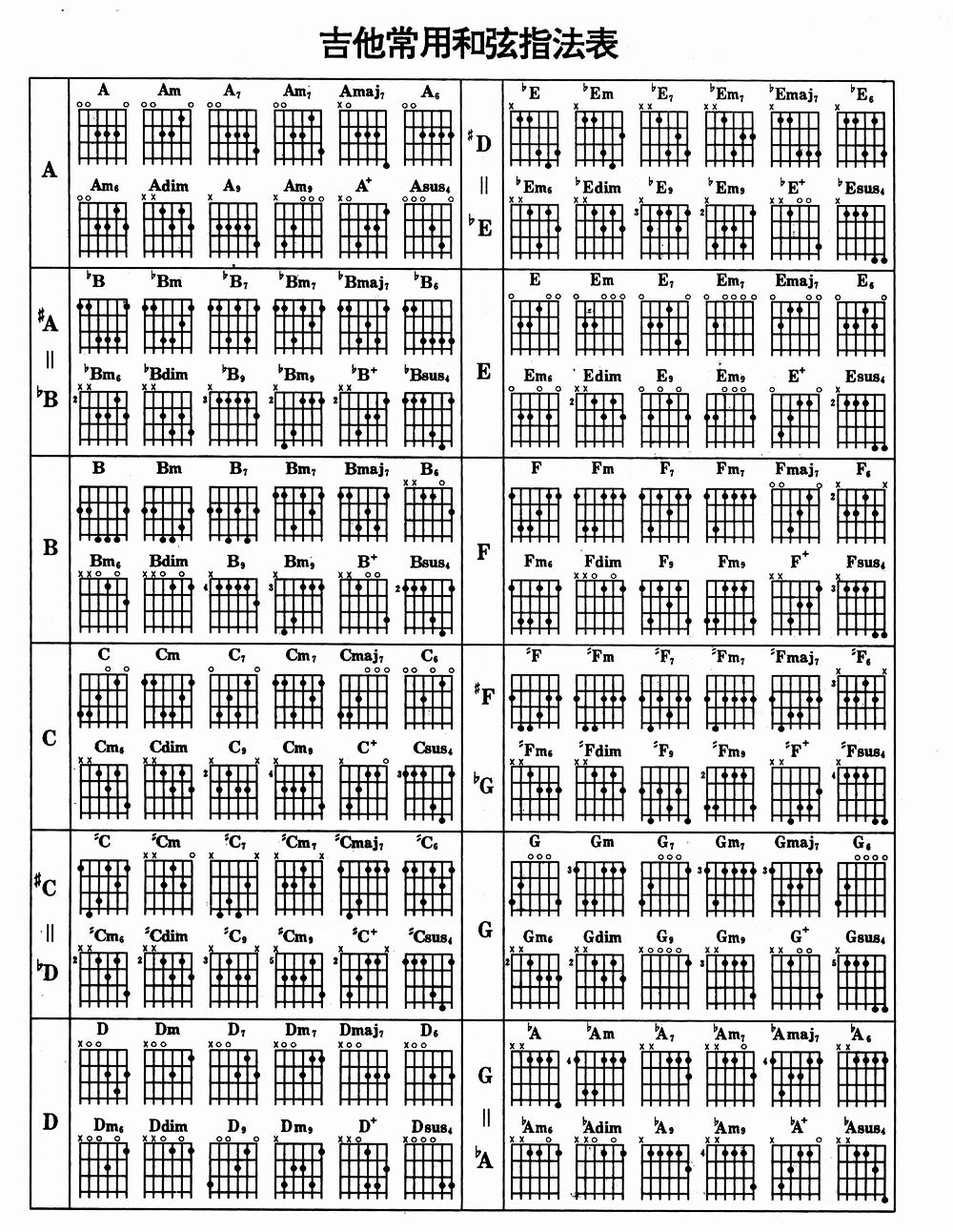 吉他音乐海报教学乐器工具学习音乐学尺寸和弦其他装饰画
